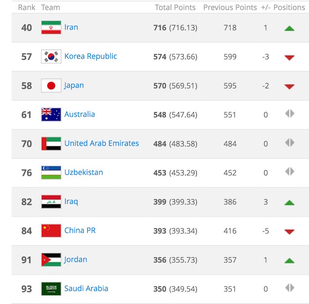 Iran enters the top 40 in the world as the leader of the AFC